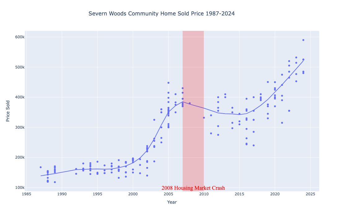 Scatterplot graph showing every home that has been sold and for what price all over time from 1987 to 2024 within the community. What is seen is a steady increase until 2008 where the housing market crash occured and then it was slowly regained and then exceeded that previous limit. For the percise data refer to table that follows.